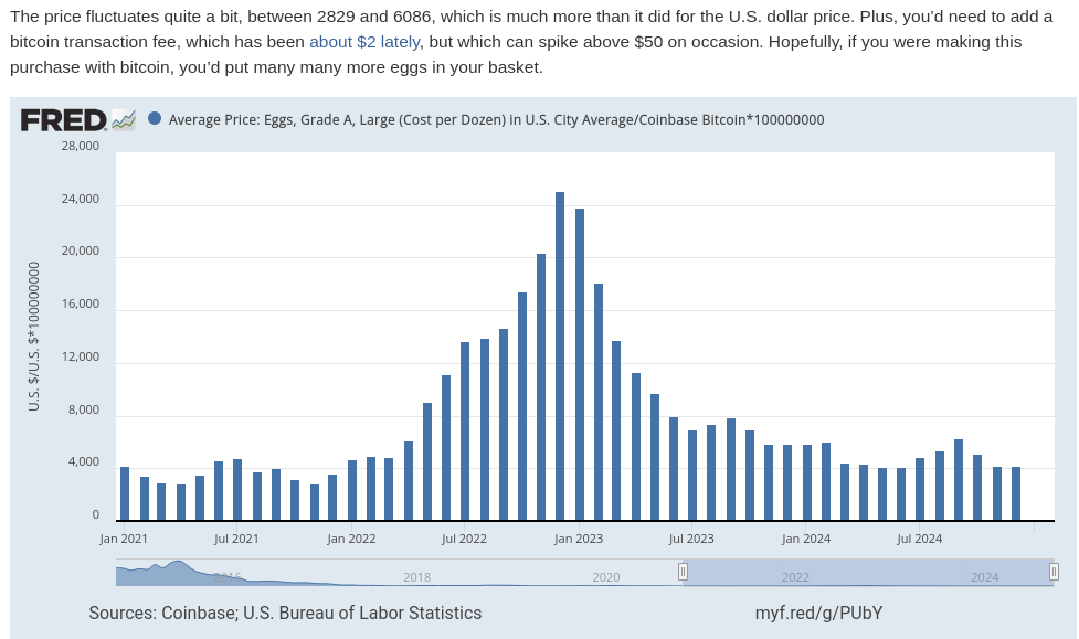 Fed Eggs Vs Bitcoin